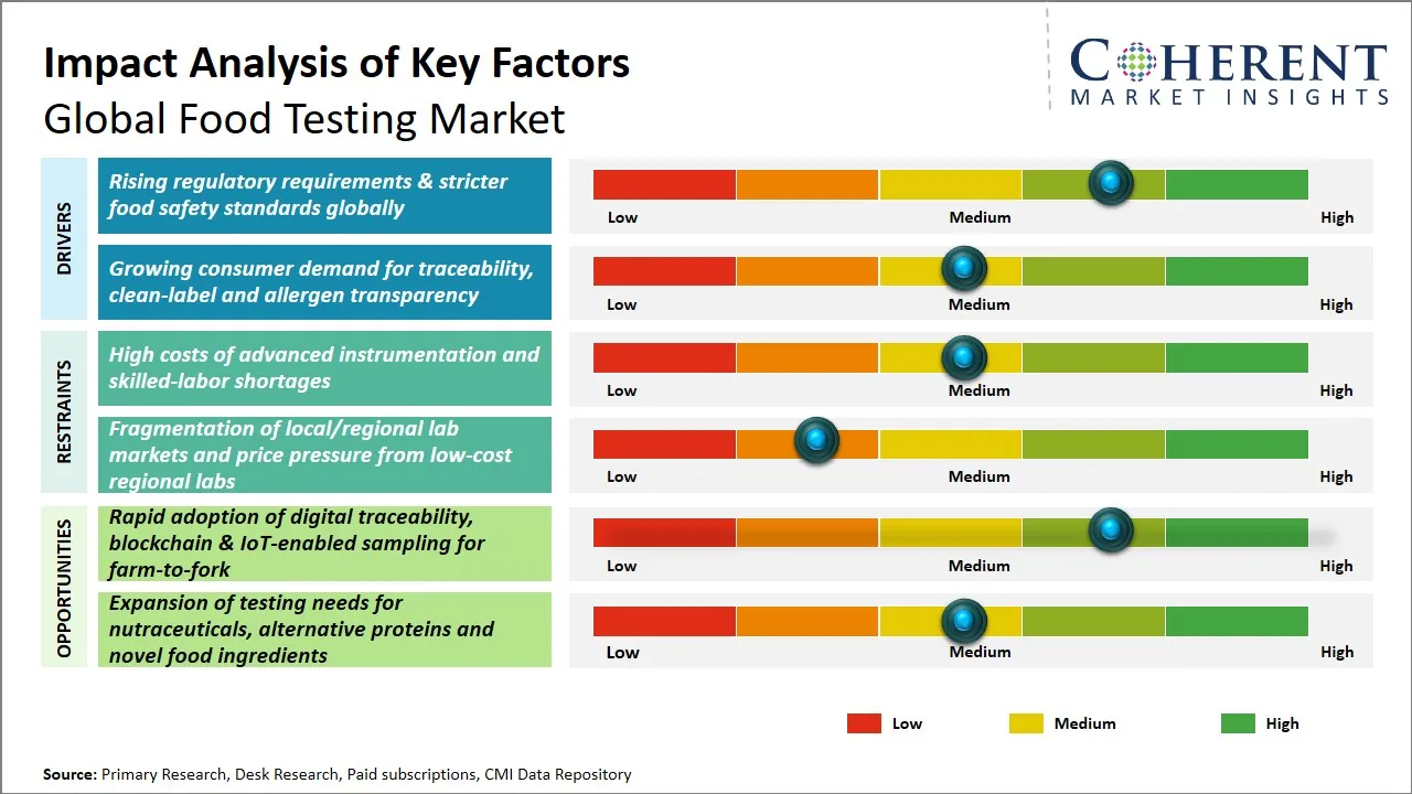 Food Testing Market Key Factors
